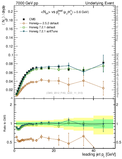 Plot of identified-vs-pt-trns in 7000 GeV pp collisions