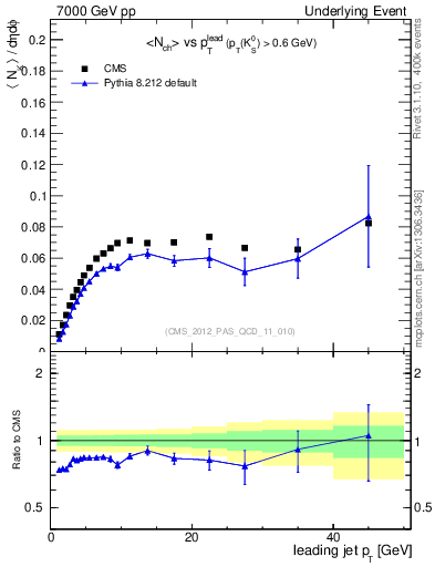 Plot of identified-vs-pt-trns in 7000 GeV pp collisions