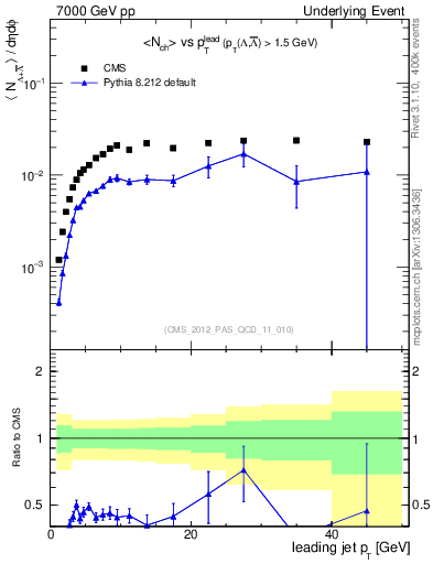 Plot of identified-vs-pt-trns in 7000 GeV pp collisions