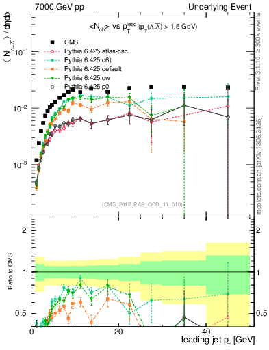 Plot of identified-vs-pt-trns in 7000 GeV pp collisions