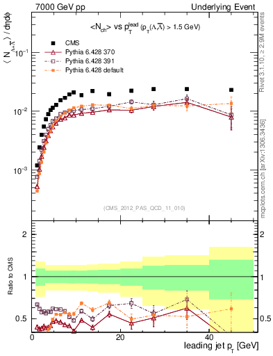 Plot of identified-vs-pt-trns in 7000 GeV pp collisions
