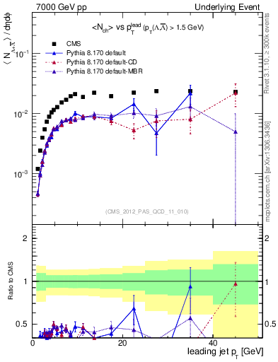 Plot of identified-vs-pt-trns in 7000 GeV pp collisions
