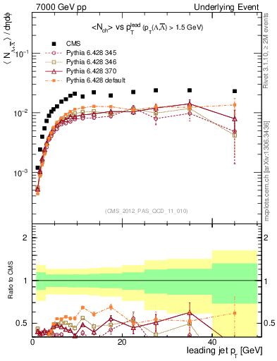 Plot of identified-vs-pt-trns in 7000 GeV pp collisions