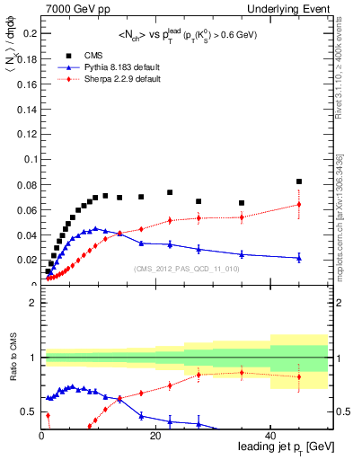 Plot of identified-vs-pt-trns in 7000 GeV pp collisions