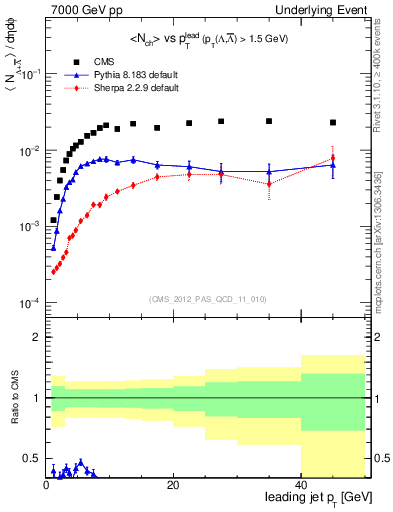 Plot of identified-vs-pt-trns in 7000 GeV pp collisions