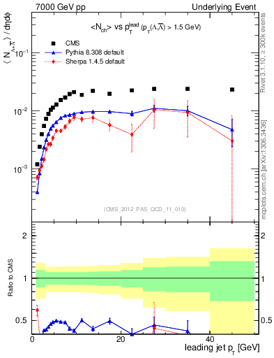 Plot of identified-vs-pt-trns in 7000 GeV pp collisions
