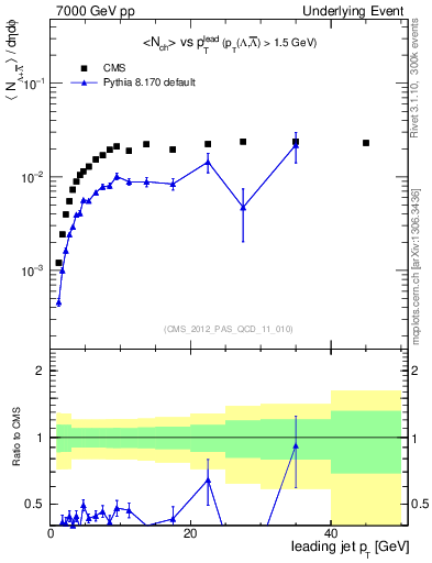 Plot of identified-vs-pt-trns in 7000 GeV pp collisions