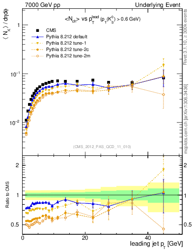 Plot of identified-vs-pt-trns in 7000 GeV pp collisions