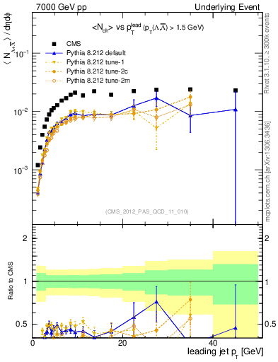 Plot of identified-vs-pt-trns in 7000 GeV pp collisions