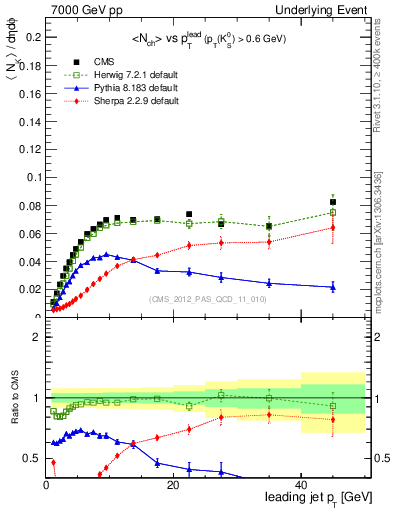 Plot of identified-vs-pt-trns in 7000 GeV pp collisions