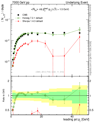 Plot of identified-vs-pt-trns in 7000 GeV pp collisions