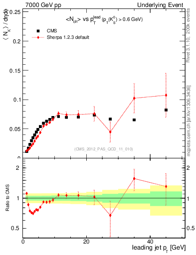 Plot of identified-vs-pt-trns in 7000 GeV pp collisions