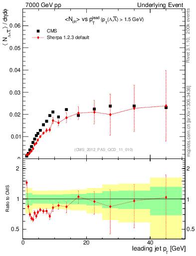 Plot of identified-vs-pt-trns in 7000 GeV pp collisions