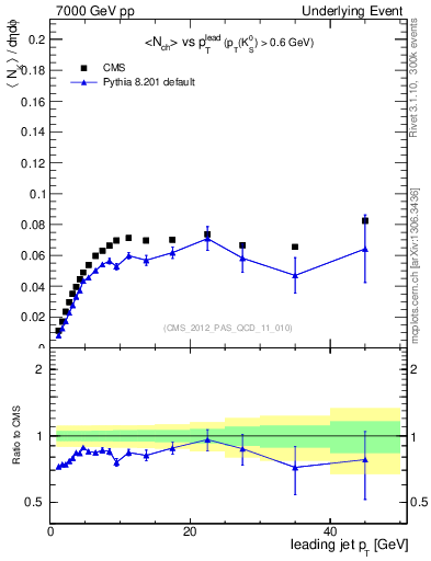 Plot of identified-vs-pt-trns in 7000 GeV pp collisions