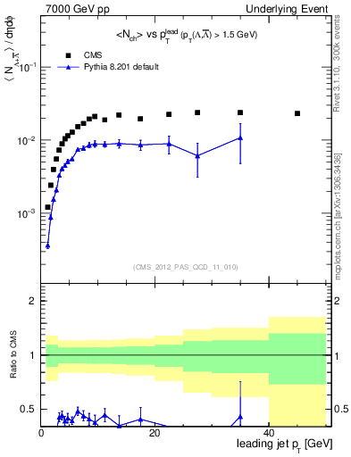 Plot of identified-vs-pt-trns in 7000 GeV pp collisions