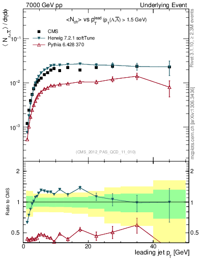 Plot of identified-vs-pt-trns in 7000 GeV pp collisions