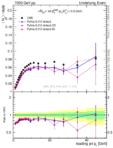 Plot of identified-vs-pt-trns in 7000 GeV pp collisions