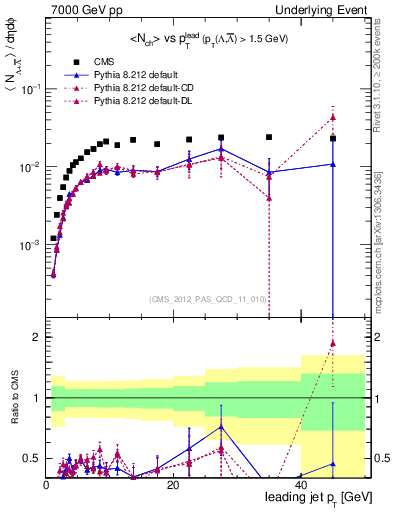 Plot of identified-vs-pt-trns in 7000 GeV pp collisions