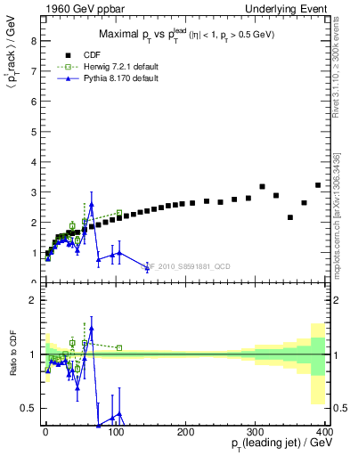 Plot of maxpt-vs-pt-trns in 1960 GeV ppbar collisions