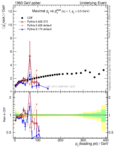 Plot of maxpt-vs-pt-trns in 1960 GeV ppbar collisions