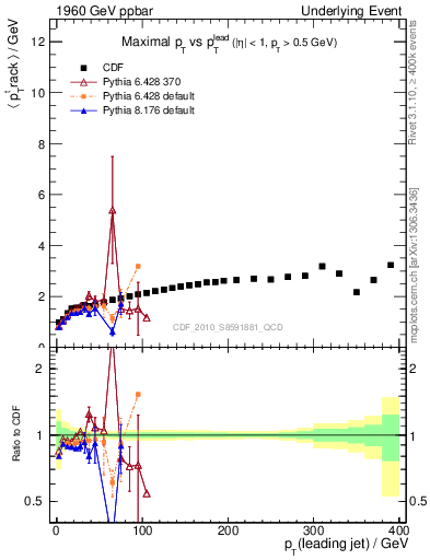Plot of maxpt-vs-pt-trns in 1960 GeV ppbar collisions