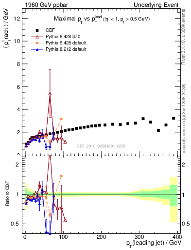 Plot of maxpt-vs-pt-trns in 1960 GeV ppbar collisions