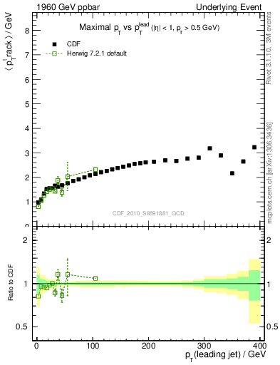 Plot of maxpt-vs-pt-trns in 1960 GeV ppbar collisions