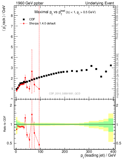 Plot of maxpt-vs-pt-trns in 1960 GeV ppbar collisions