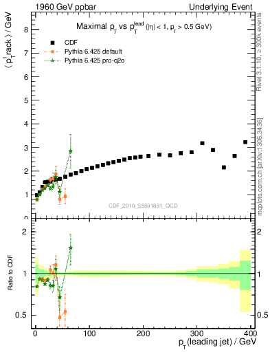 Plot of maxpt-vs-pt-trns in 1960 GeV ppbar collisions