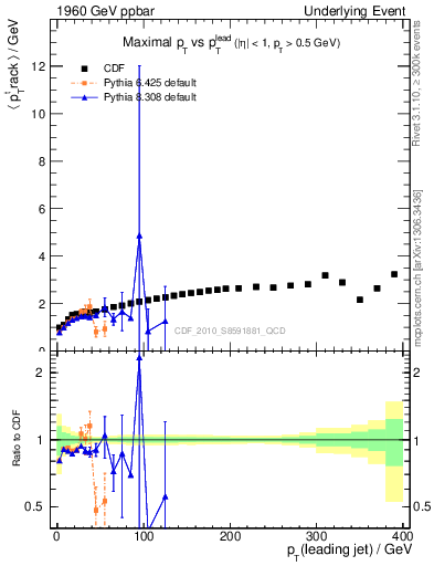 Plot of maxpt-vs-pt-trns in 1960 GeV ppbar collisions