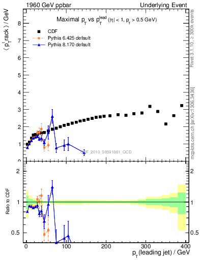 Plot of maxpt-vs-pt-trns in 1960 GeV ppbar collisions