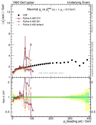 Plot of maxpt-vs-pt-trns in 1960 GeV ppbar collisions
