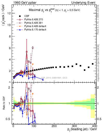 Plot of maxpt-vs-pt-trns in 1960 GeV ppbar collisions