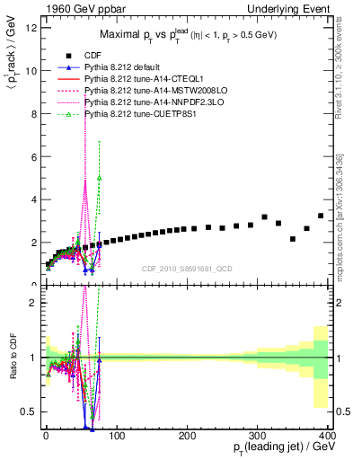 Plot of maxpt-vs-pt-trns in 1960 GeV ppbar collisions