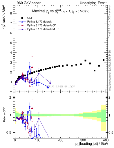 Plot of maxpt-vs-pt-trns in 1960 GeV ppbar collisions