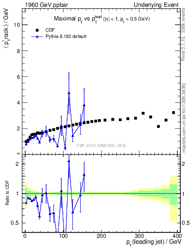Plot of maxpt-vs-pt-trns in 1960 GeV ppbar collisions