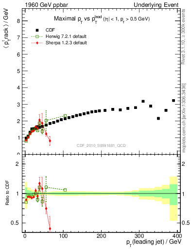 Plot of maxpt-vs-pt-trns in 1960 GeV ppbar collisions