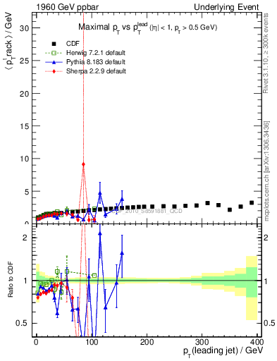 Plot of maxpt-vs-pt-trns in 1960 GeV ppbar collisions