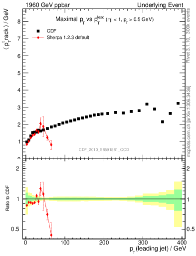 Plot of maxpt-vs-pt-trns in 1960 GeV ppbar collisions