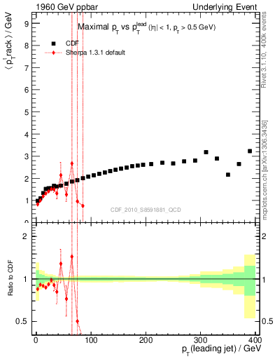 Plot of maxpt-vs-pt-trns in 1960 GeV ppbar collisions