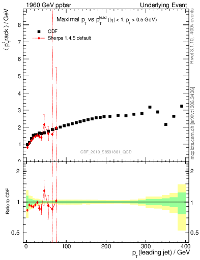 Plot of maxpt-vs-pt-trns in 1960 GeV ppbar collisions