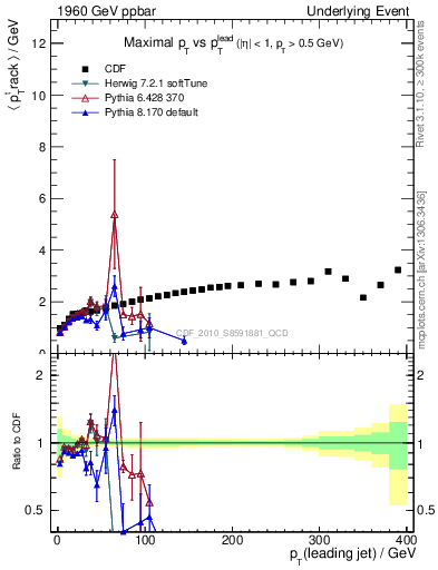 Plot of maxpt-vs-pt-trns in 1960 GeV ppbar collisions