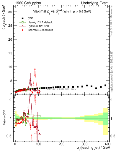 Plot of maxpt-vs-pt-trns in 1960 GeV ppbar collisions