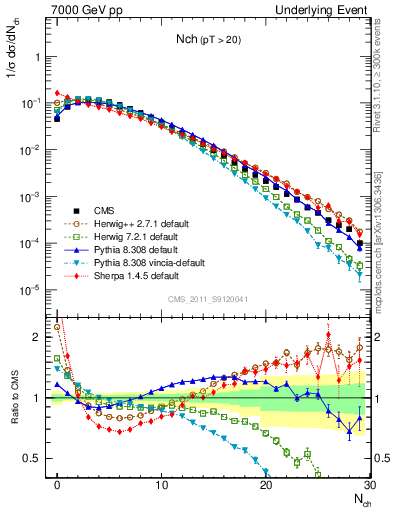 Plot of nch in 7000 GeV pp collisions