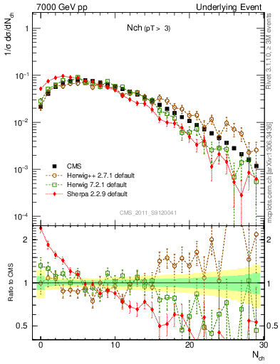 Plot of nch in 7000 GeV pp collisions