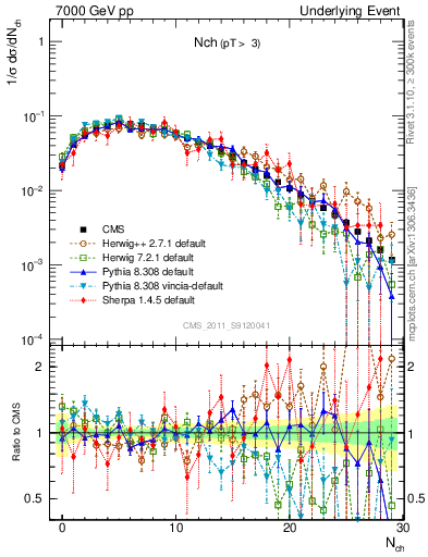 Plot of nch in 7000 GeV pp collisions