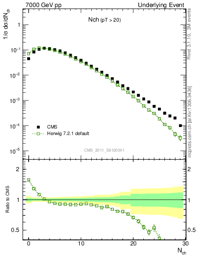 Plot of nch in 7000 GeV pp collisions