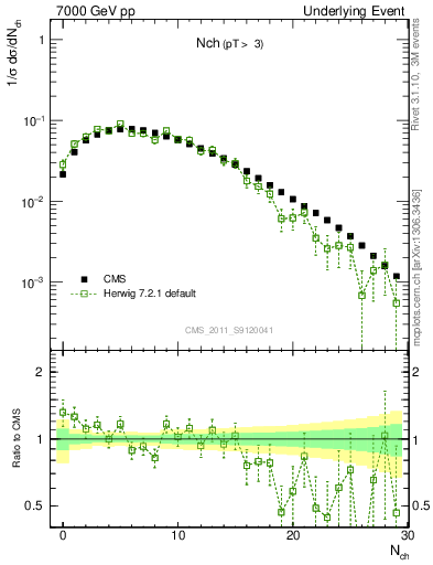 Plot of nch in 7000 GeV pp collisions