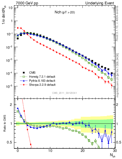 Plot of nch in 7000 GeV pp collisions