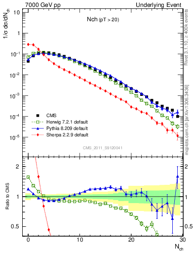 Plot of nch in 7000 GeV pp collisions